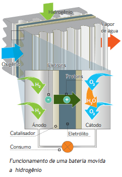 Funcionamento de uma bateria movida   a  hidrogênio