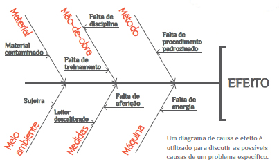 Diagrama de causa e efeito