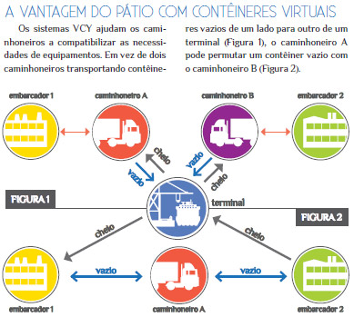 Simulação em pátios de contêineres