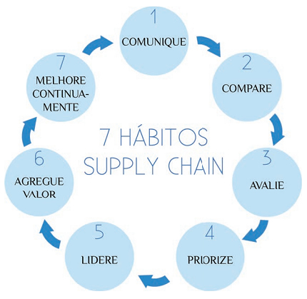 os-7-habitos-da-supply-chain-3