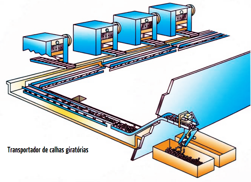 Transportador de calhas giratórias