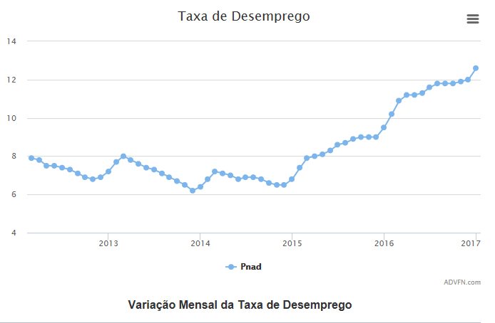 taxa de desemprego